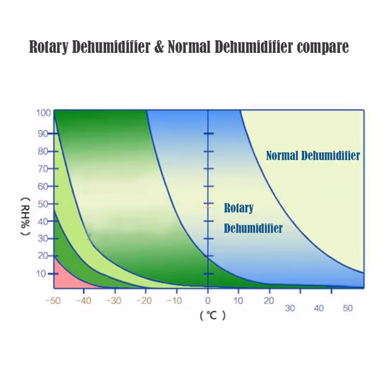 Desumidificador de rotor de absorção de favo de mel com secador de ar de baixa temperatura com roda dessecante
